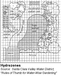 step1-landscaping-hydrozones