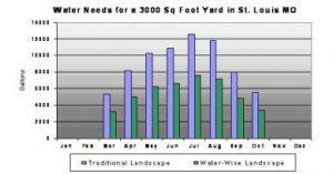 In the example above the Water Budget Calculator was used to estimate the monthly water requirements for two yards of the same size in St Louis, Missouri. The graph illustrates the seasonal rise and fall in plant water demands, but also shows the importance of plant types in your landscape. The Traditional Landscape is composed of 2/3 turf & 1/3 shrub areas. The Water Wise Landscape is 1/3 turf & 2/3 locally adapted trees, shrubs and groundcovers, and saves 28,000 gallons of water over one irrigation season. 