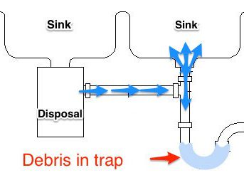 Garbage Disposal Backing Up Into Your Other Sink Here S The Fix